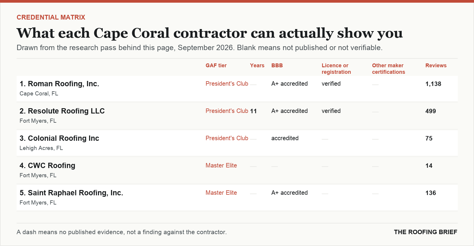 Table comparing certification tier, years trading, Better Business Bureau rating, licence and manufacturer certifications for the top certified roofing contractors in Cape Coral, FL