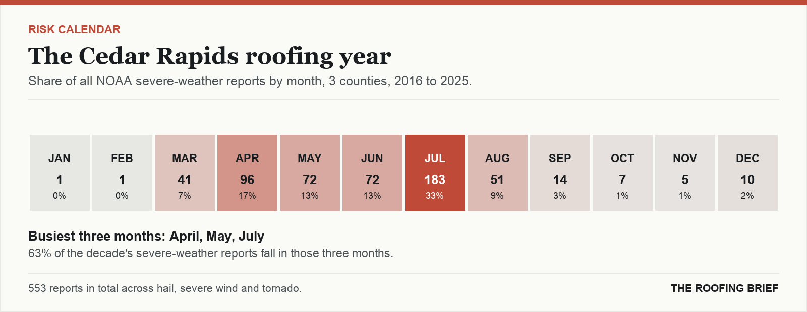Calendar strip showing the share of severe-weather reports in each month of the year for the Cedar Rapids, IA metro, 2016 to 2025