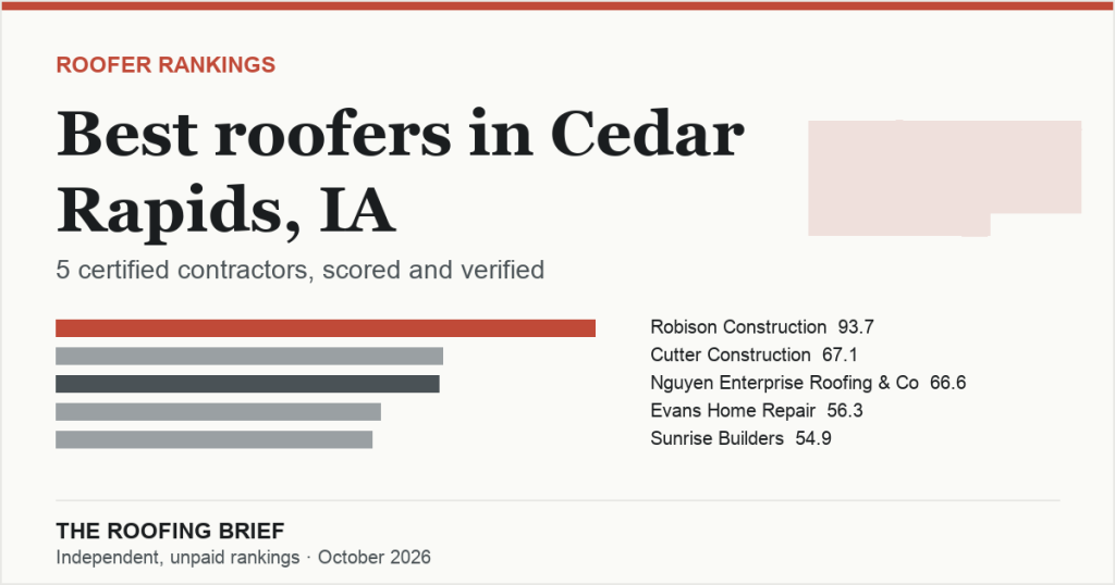 Best Roofers in Cedar Rapids, IA: 5 Certified Contractors, Scored and Verified