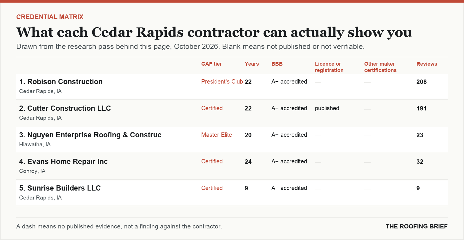 Table comparing certification tier, years trading, Better Business Bureau rating, licence and manufacturer certifications for the top certified roofing contractors in Cedar Rapids, IA