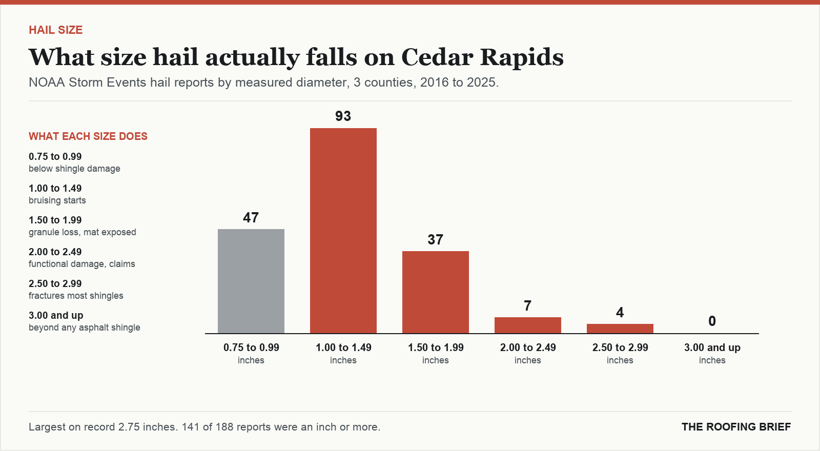 Bar chart of hail reports by measured stone diameter for the Cedar Rapids, IA metro, 2016 to 2025, against what each size does to an asphalt shingle roof