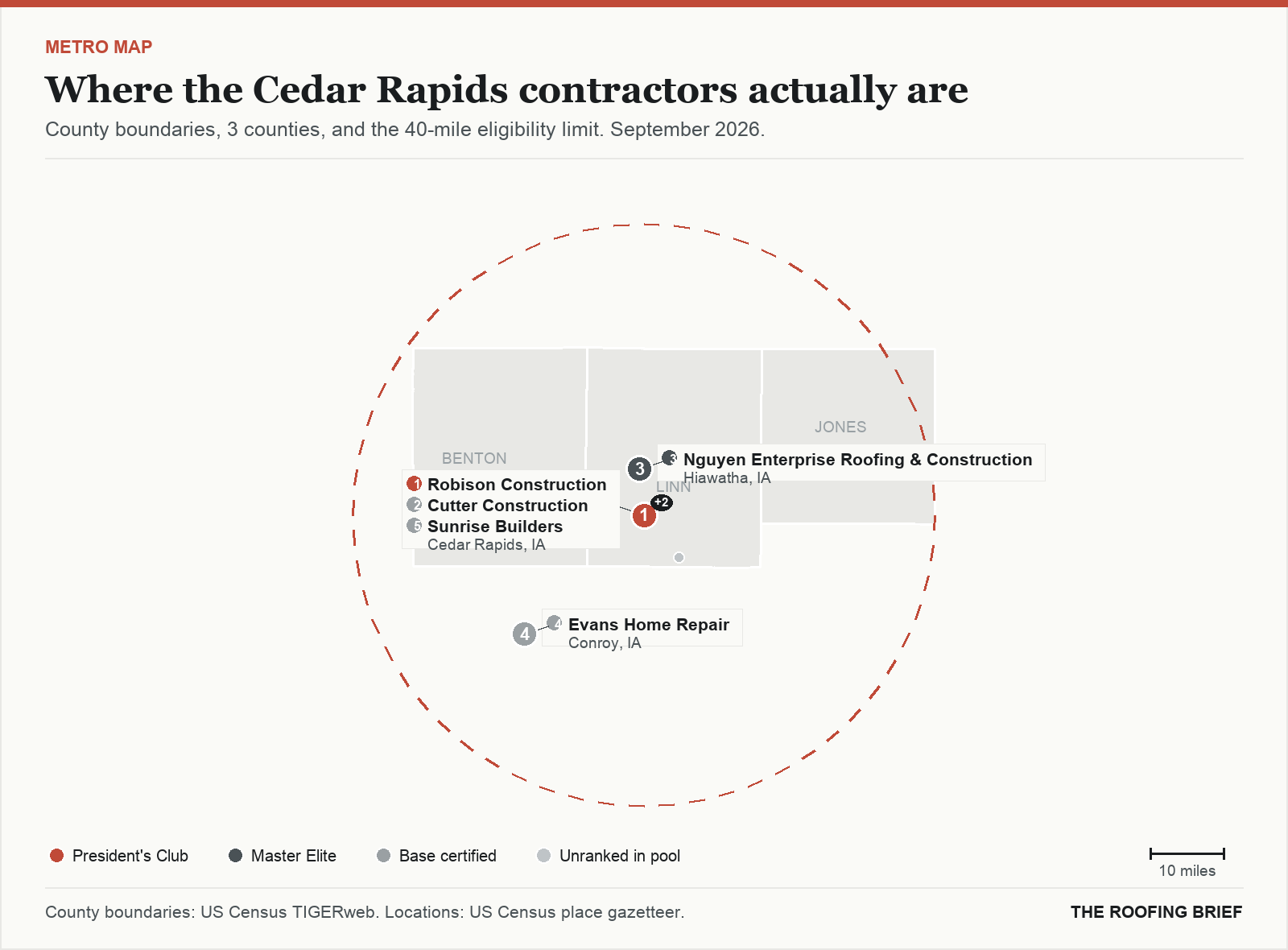 Map of the Cedar Rapids, IA metro: county boundaries, the 40-mile eligibility limit and the location of each ranked contractor