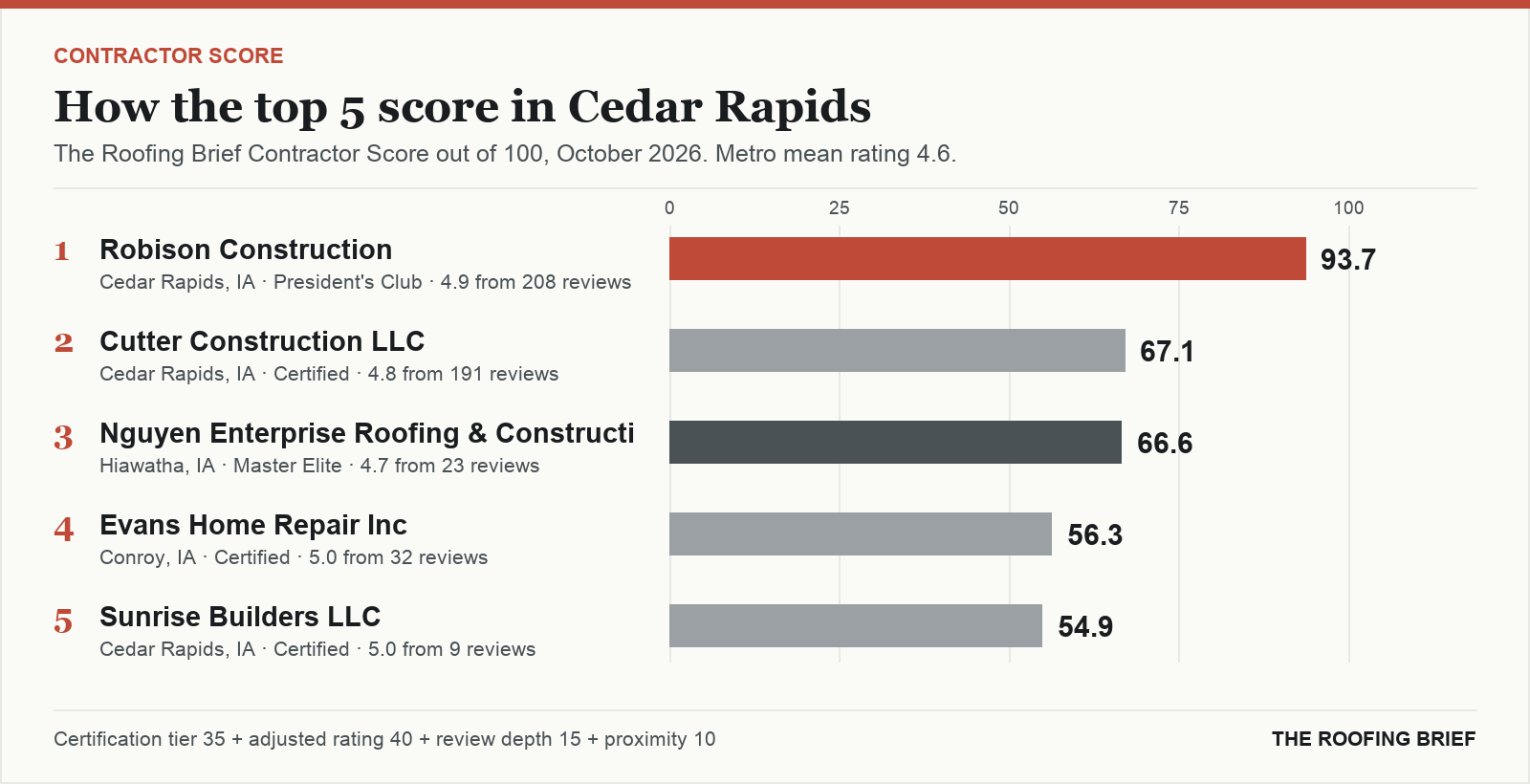 Bar chart of The Roofing Brief Contractor Score for the top five certified roofing contractors in Cedar Rapids, IA