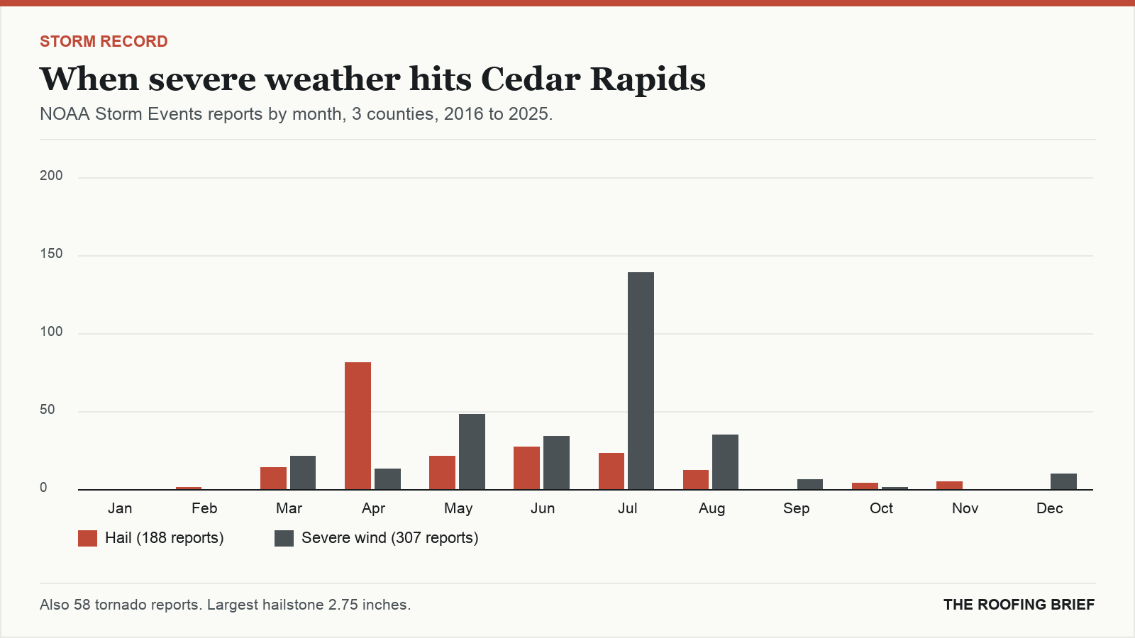 Bar chart of severe hail and wind reports by month for the Cedar Rapids, IA metro, 2016 to 2025