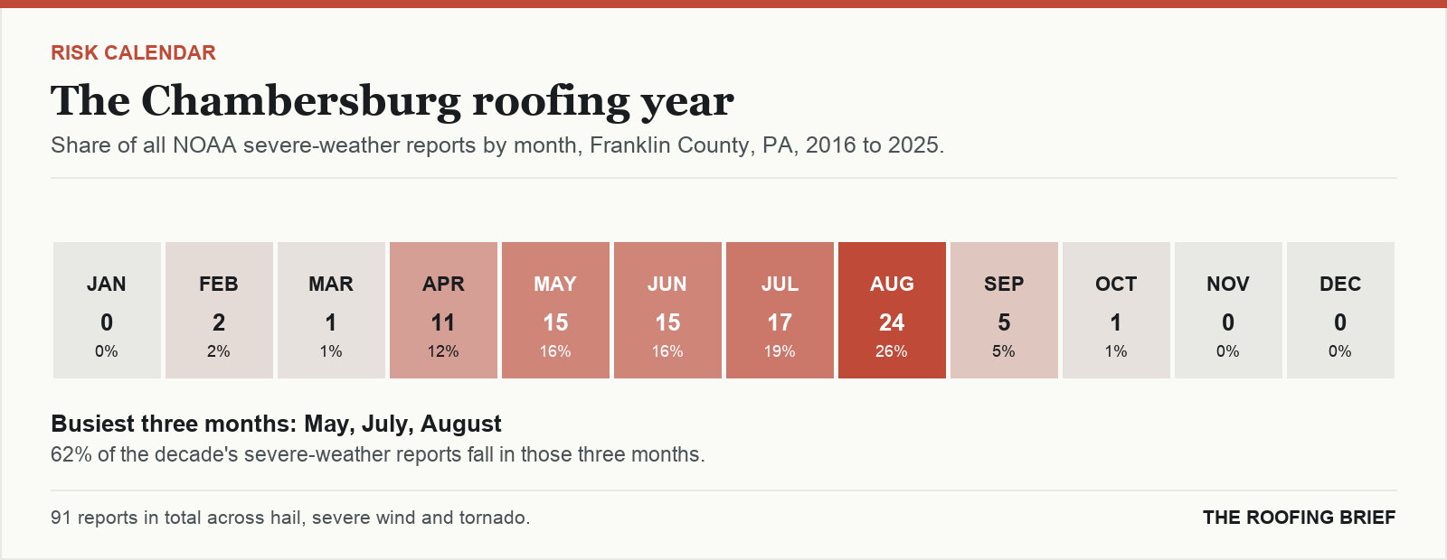 Calendar strip showing the share of severe-weather reports in each month of the year for the Chambersburg, PA metro, 2016 to 2025
