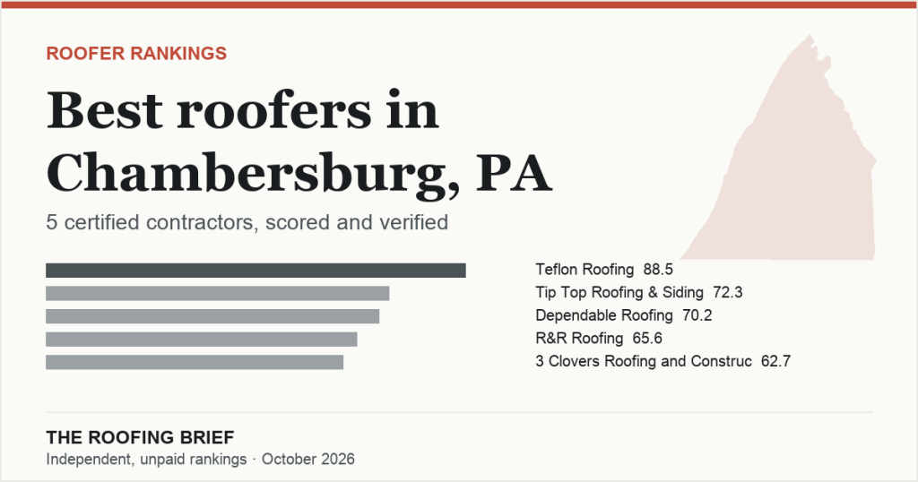 Best Roofers in Chambersburg, PA: 5 Certified Contractors, Scored and Verified