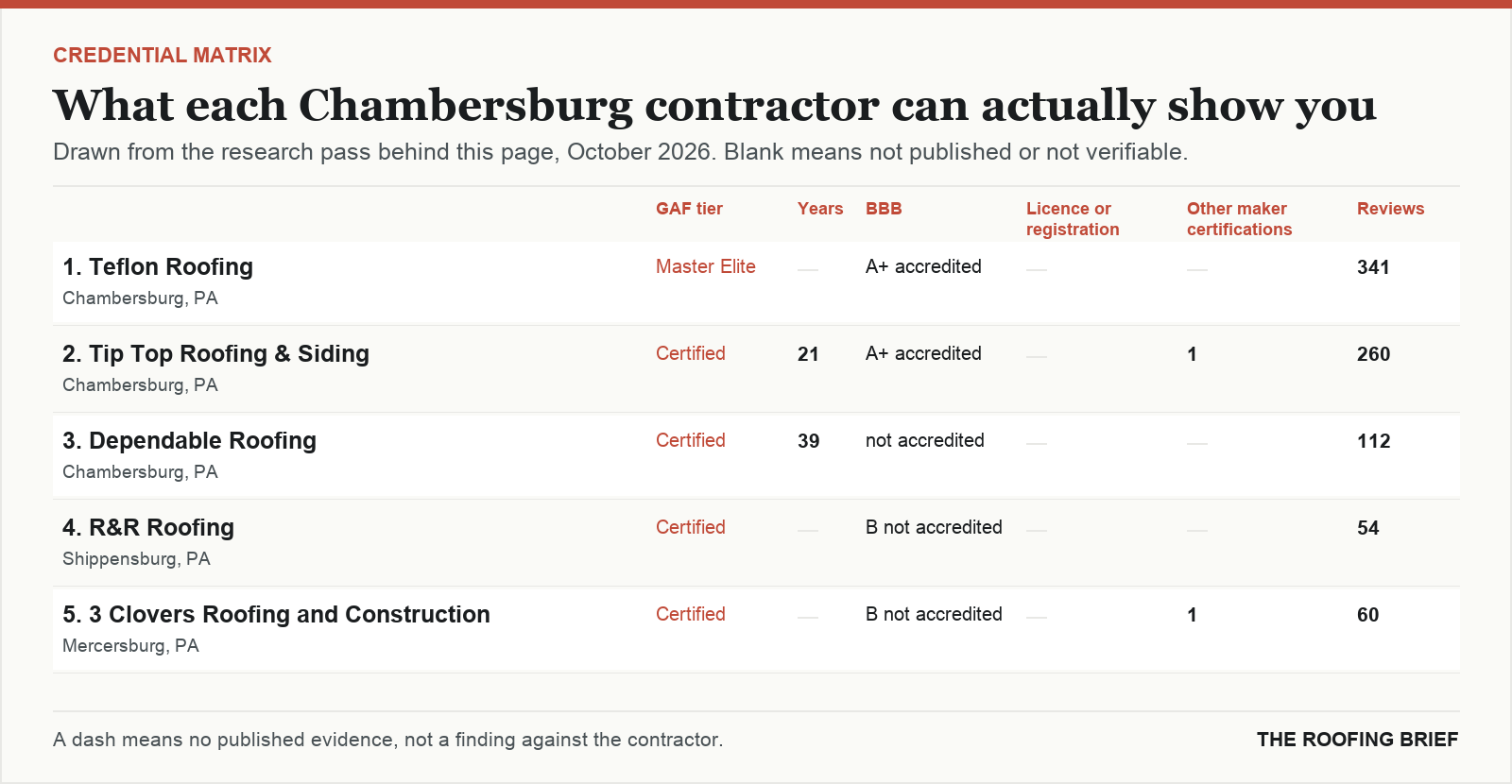 Table comparing certification tier, years trading, Better Business Bureau rating, licence and manufacturer certifications for the top certified roofing contractors in Chambersburg, PA