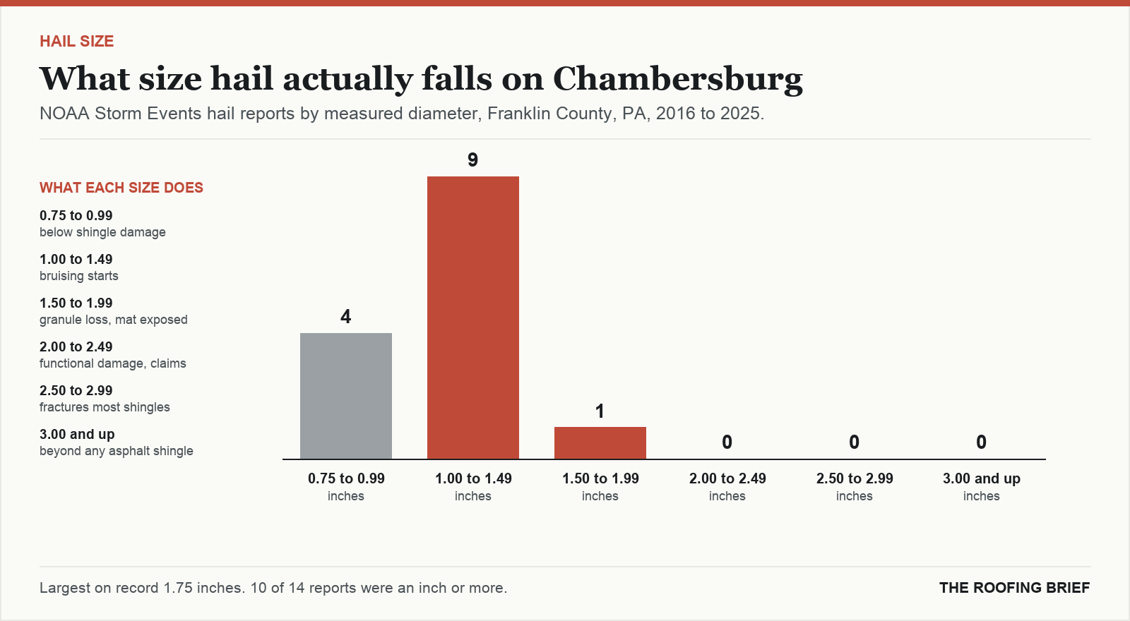 Bar chart of hail reports by measured stone diameter for the Chambersburg, PA metro, 2016 to 2025, against what each size does to an asphalt shingle roof
