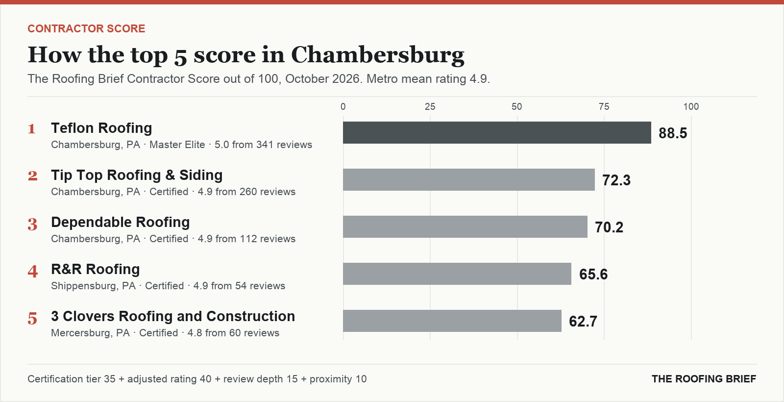 Bar chart of The Roofing Brief Contractor Score for the top five certified roofing contractors in Chambersburg, PA