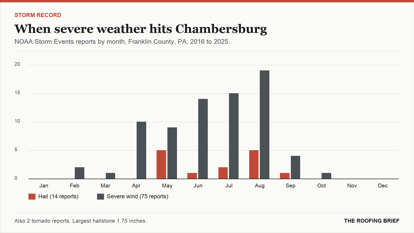 Bar chart of severe hail and wind reports by month for the Chambersburg, PA metro, 2016 to 2025