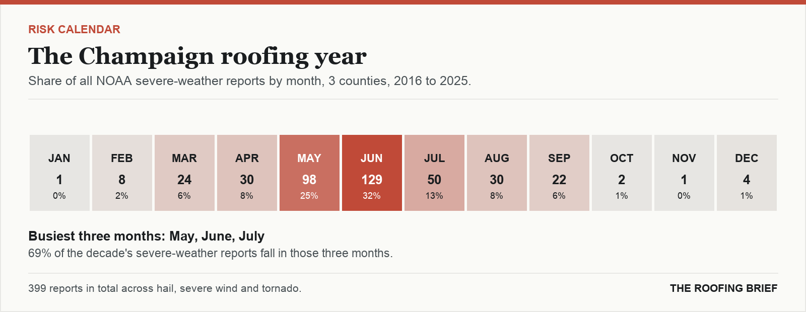 Calendar strip showing the share of severe-weather reports in each month of the year for the Champaign, IL metro, 2016 to 2025