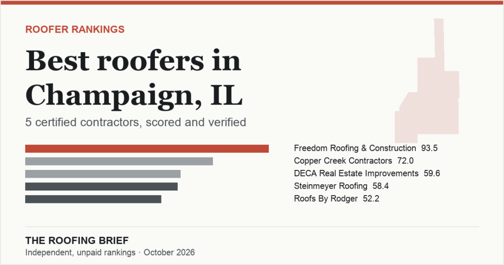 Best Roofers in Champaign, IL: 5 Certified Contractors, Scored and Verified
