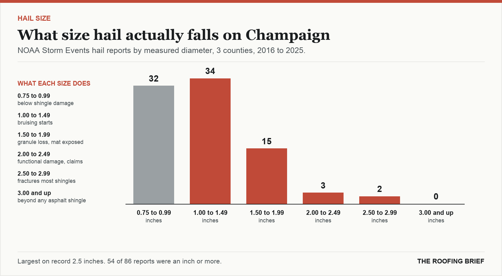 Bar chart of hail reports by measured stone diameter for the Champaign, IL metro, 2016 to 2025, against what each size does to an asphalt shingle roof