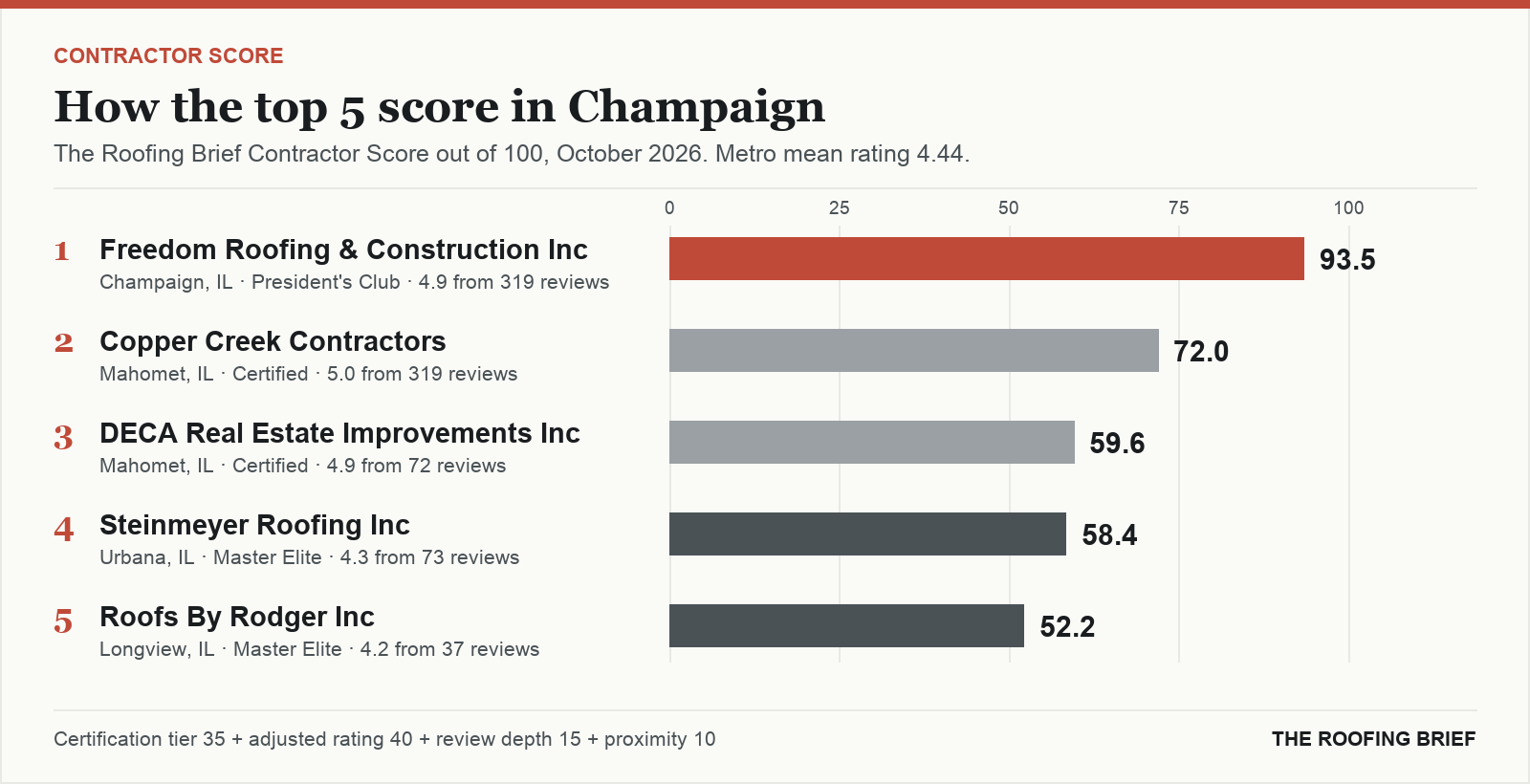 Bar chart of The Roofing Brief Contractor Score for the top five certified roofing contractors in Champaign, IL