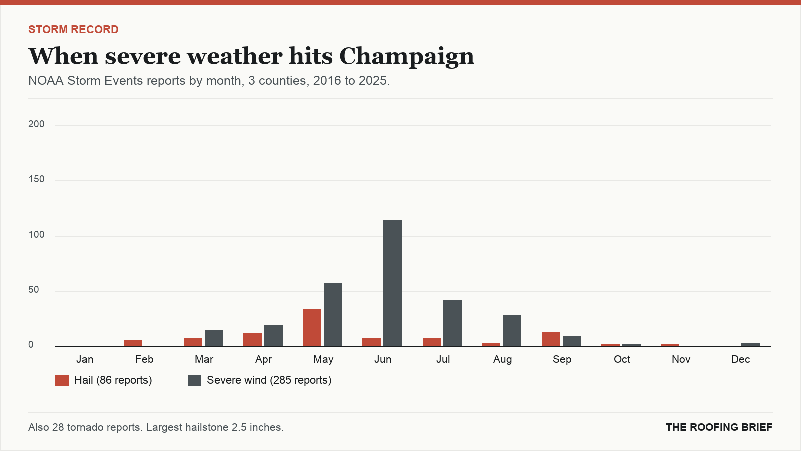 Bar chart of severe hail and wind reports by month for the Champaign, IL metro, 2016 to 2025