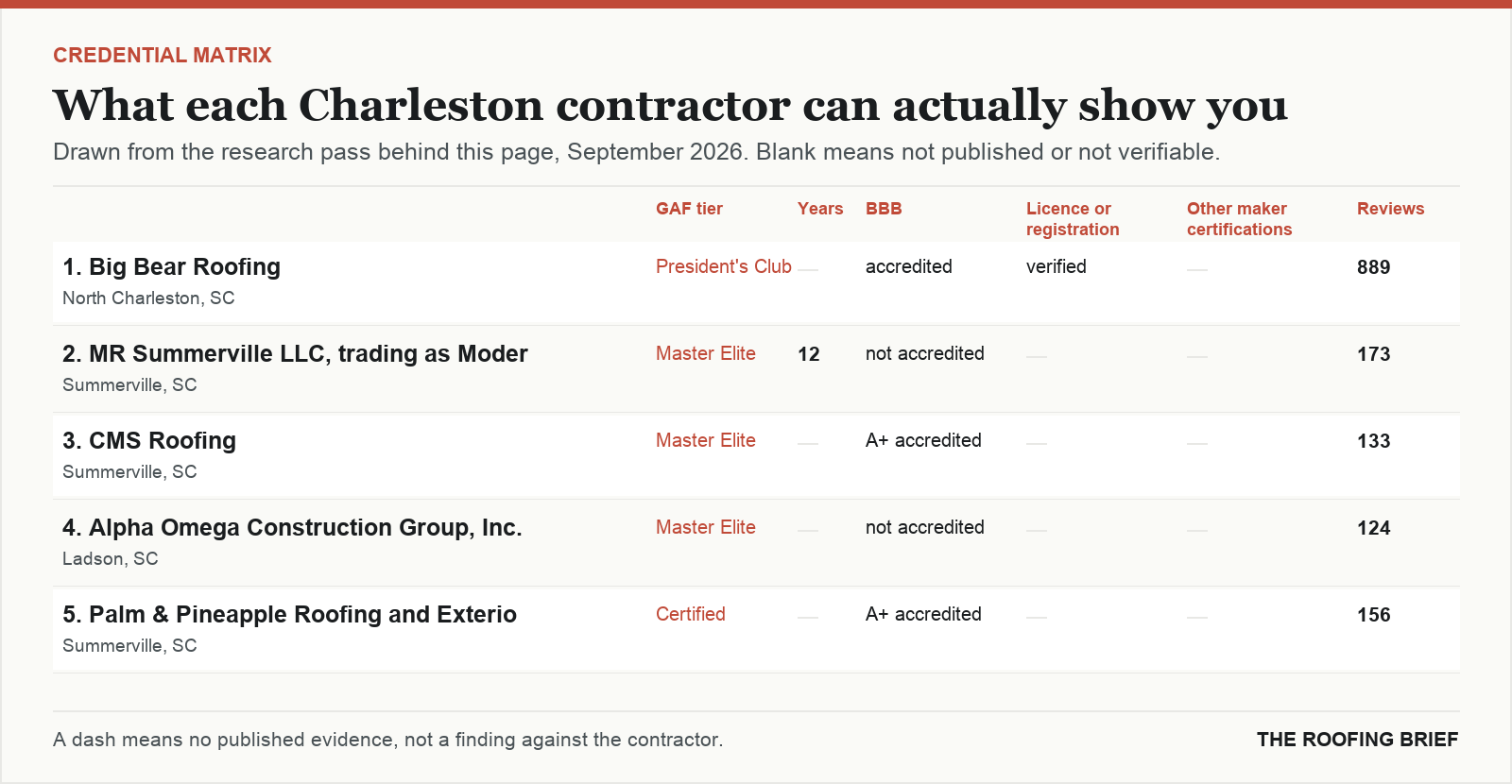 Table comparing certification tier, years trading, Better Business Bureau rating, licence and manufacturer certifications for the top certified roofing contractors in Charleston, SC