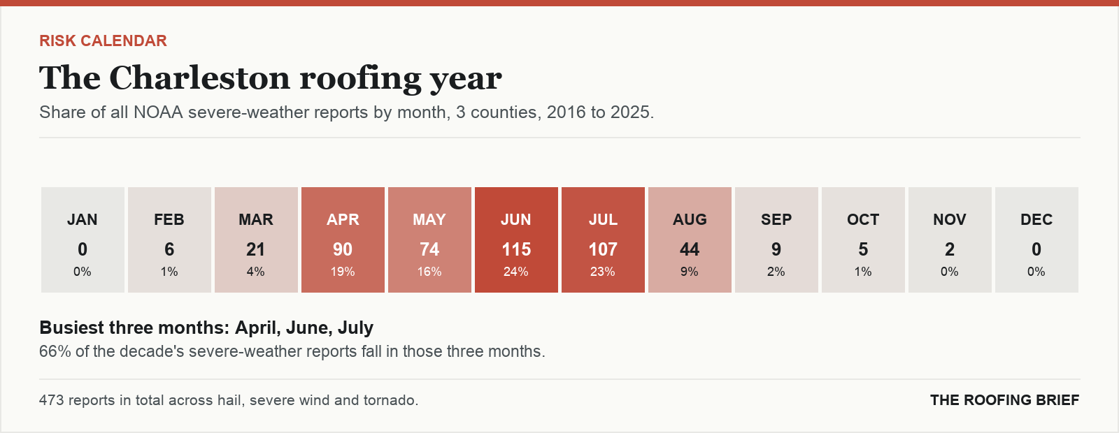 Calendar strip showing the share of severe-weather reports in each month of the year for the Charleston, WV metro, 2016 to 2025