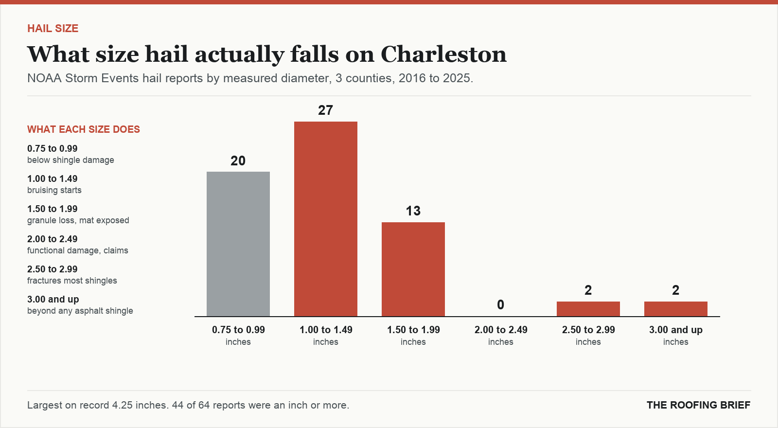 Bar chart of hail reports by measured stone diameter for the Charleston, WV metro, 2016 to 2025, against what each size does to an asphalt shingle roof