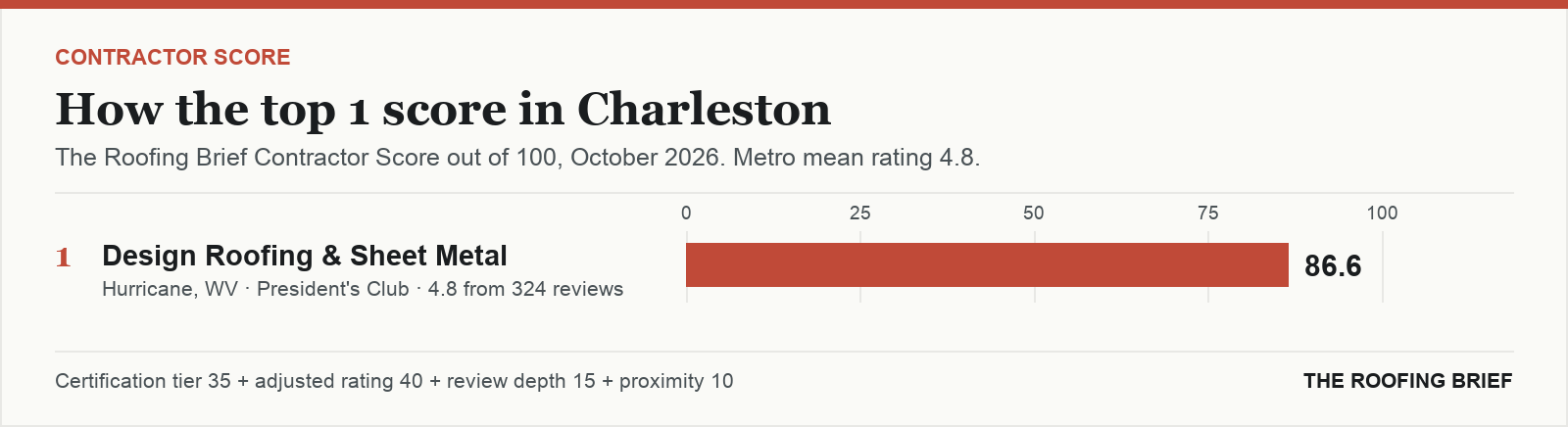 Bar chart of The Roofing Brief Contractor Score for the top one certified roofing contractors in Charleston, WV