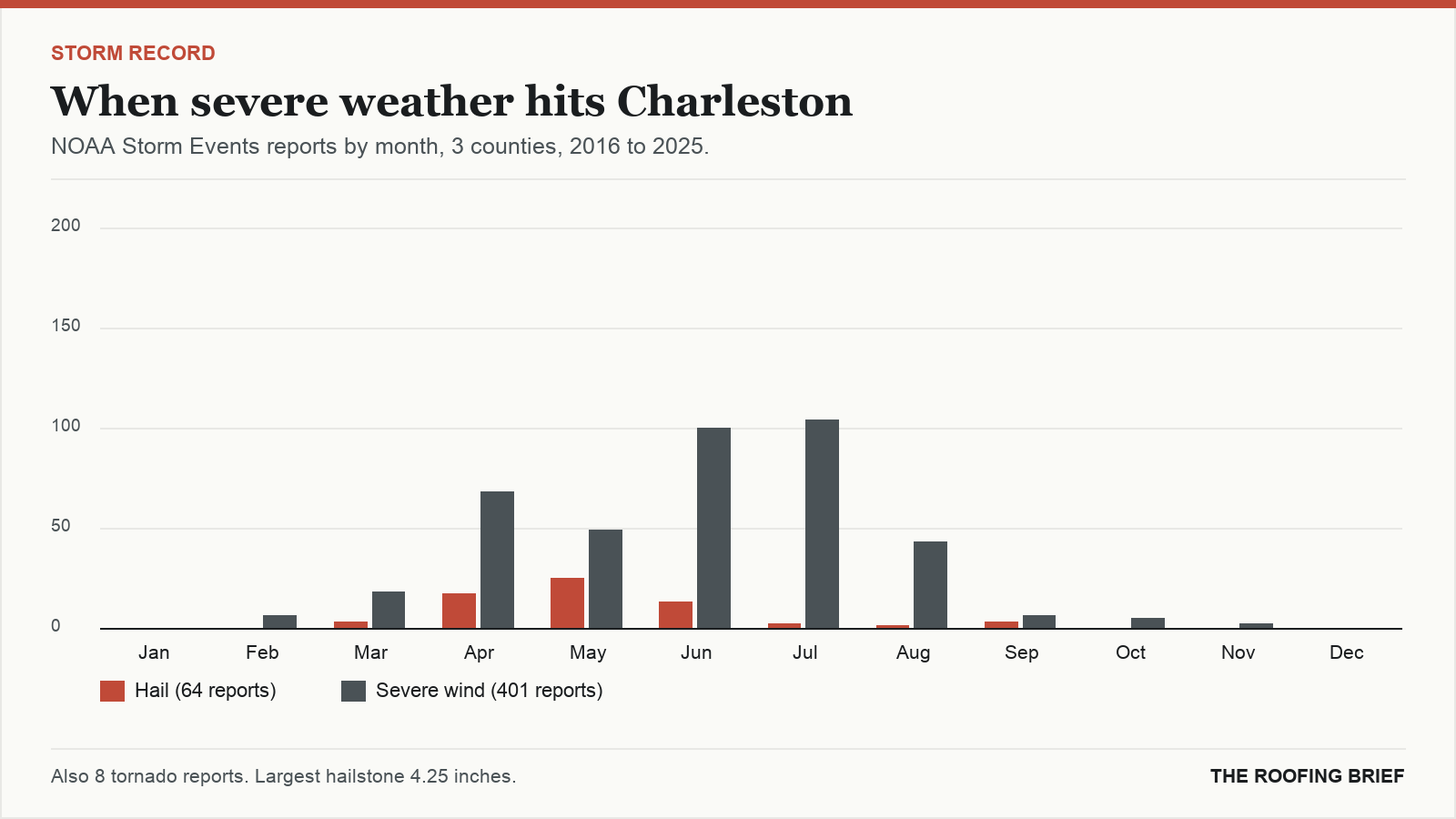 Bar chart of severe hail and wind reports by month for the Charleston, WV metro, 2016 to 2025