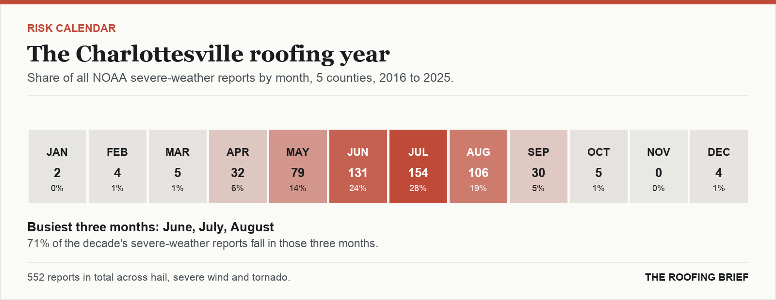 Calendar strip showing the share of severe-weather reports in each month of the year for the Charlottesville, VA metro, 2016 to 2025