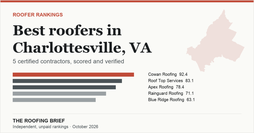 Best Roofers in Charlottesville, VA: 5 Certified Contractors, Scored and Verified