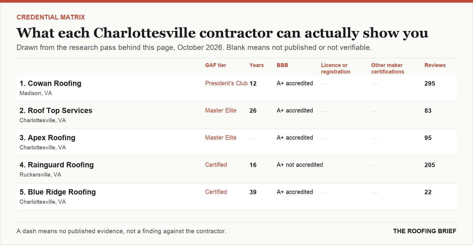 Table comparing certification tier, years trading, Better Business Bureau rating, licence and manufacturer certifications for the top certified roofing contractors in Charlottesville, VA