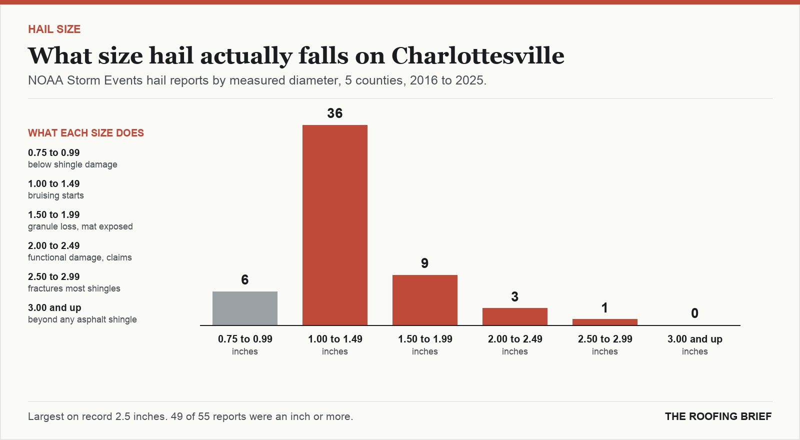 Bar chart of hail reports by measured stone diameter for the Charlottesville, VA metro, 2016 to 2025, against what each size does to an asphalt shingle roof