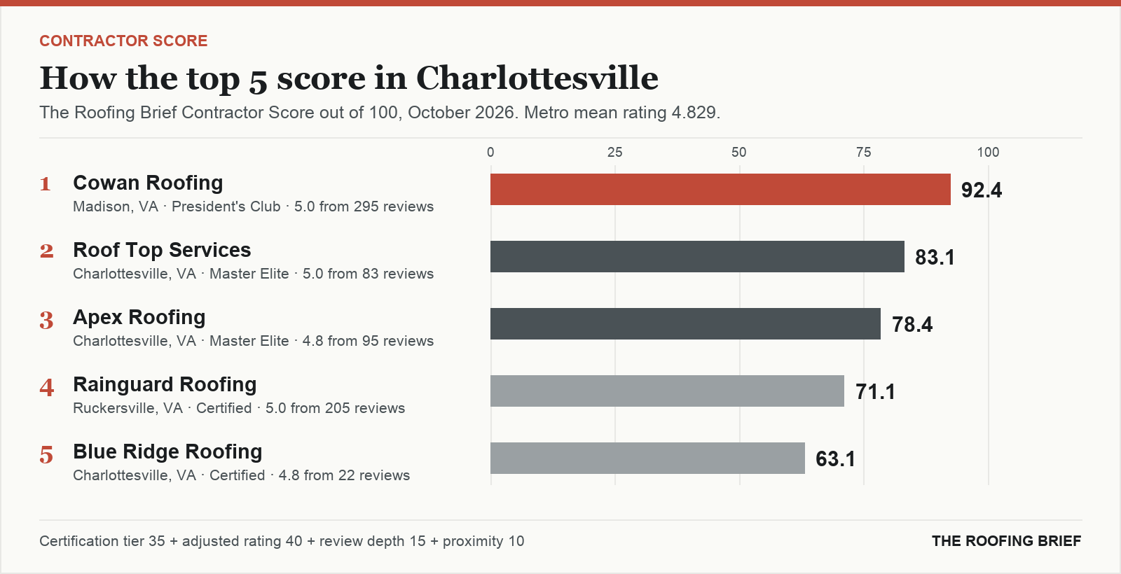 Bar chart of The Roofing Brief Contractor Score for the top five certified roofing contractors in Charlottesville, VA