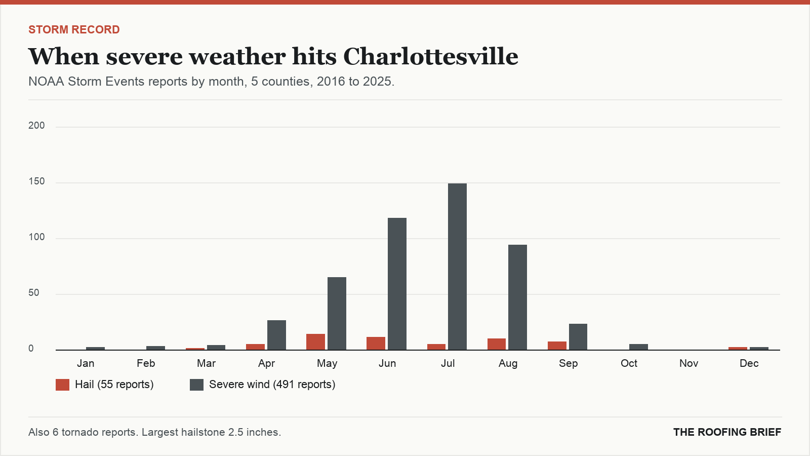Bar chart of severe hail and wind reports by month for the Charlottesville, VA metro, 2016 to 2025