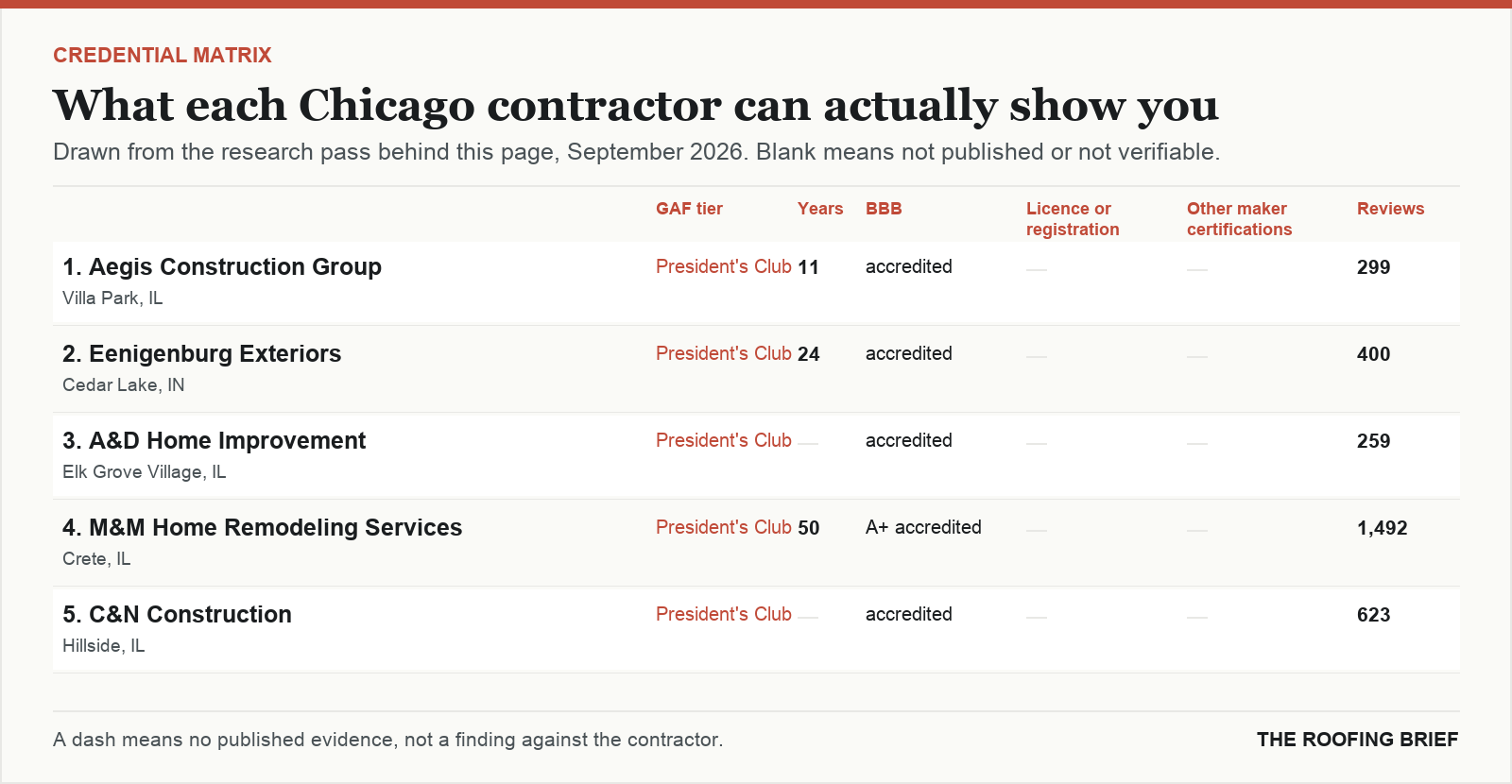 Table comparing certification tier, years trading, Better Business Bureau rating, licence and manufacturer certifications for the top certified roofing contractors in Chicago, IL