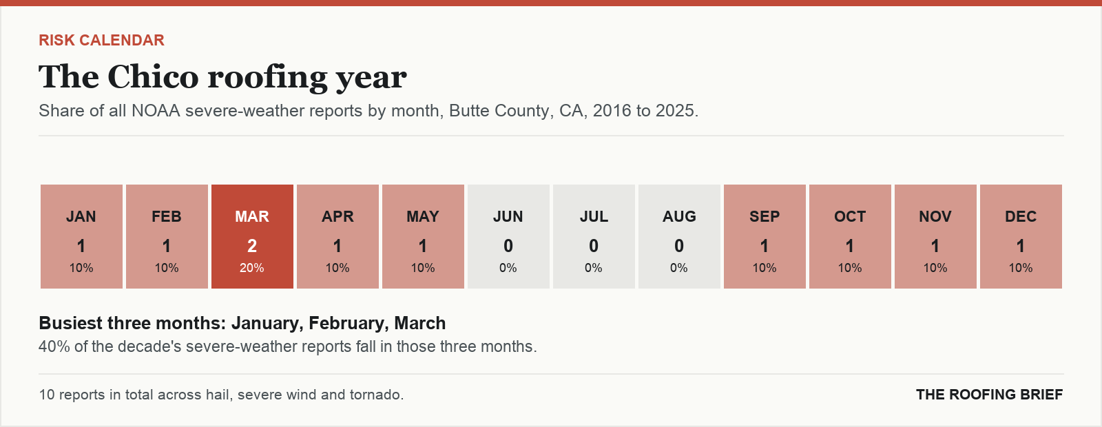 Calendar strip showing the share of severe-weather reports in each month of the year for the Chico, CA metro, 2016 to 2025