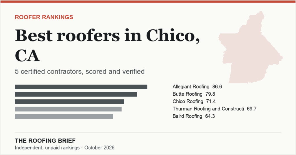 Best Roofers in Chico, CA: 5 Certified Contractors, Scored and Verified