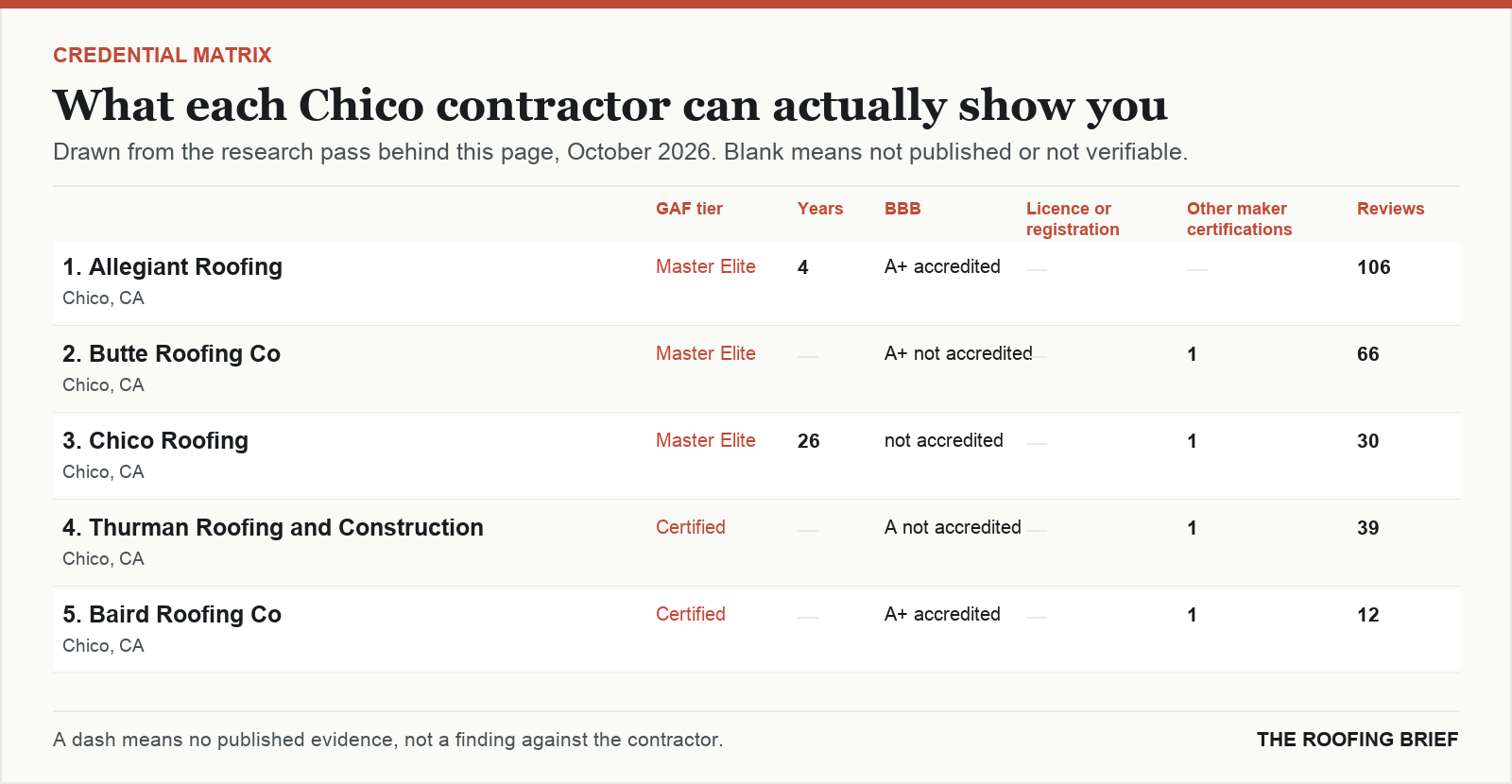 Table comparing certification tier, years trading, Better Business Bureau rating, licence and manufacturer certifications for the top certified roofing contractors in Chico, CA