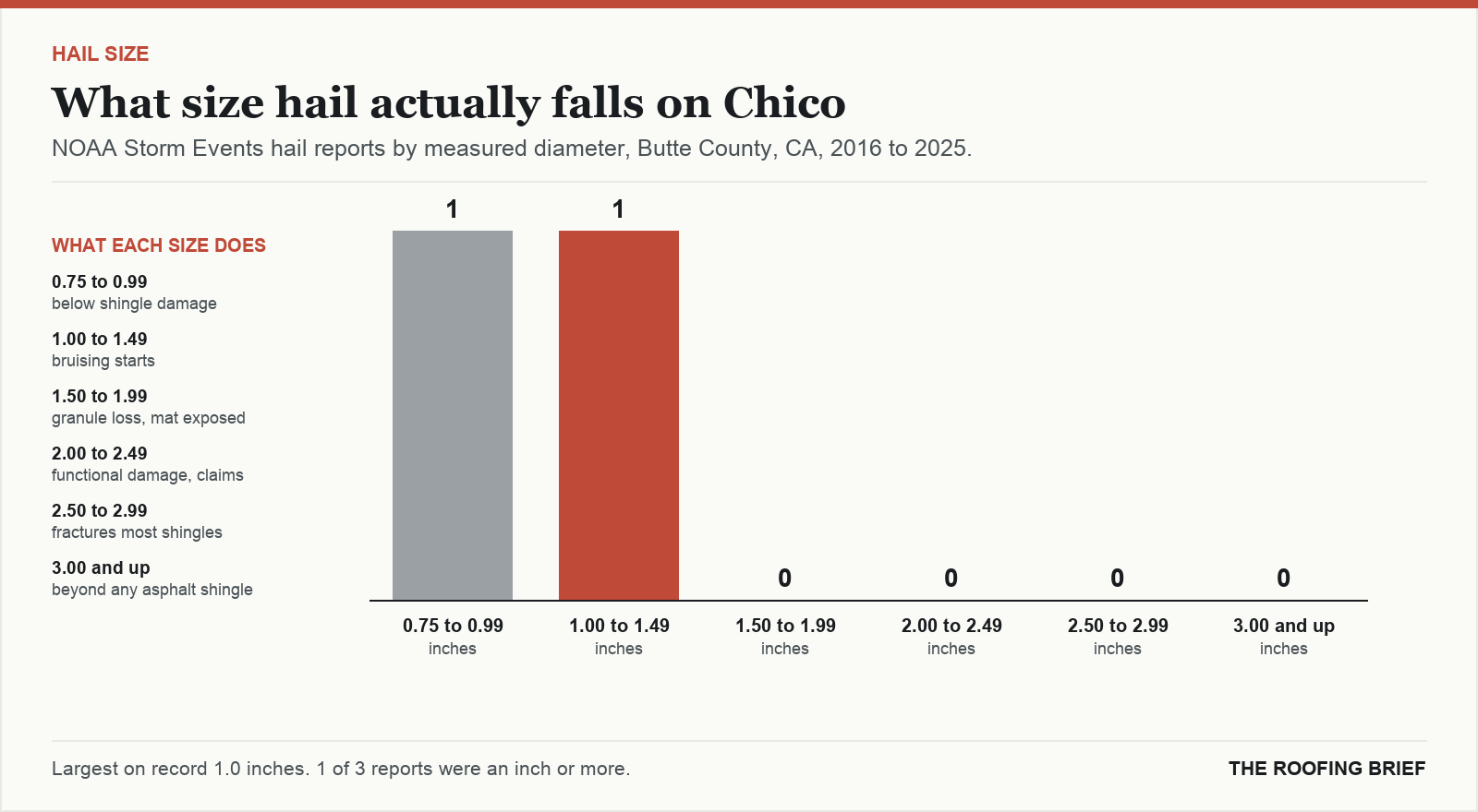 Bar chart of hail reports by measured stone diameter for the Chico, CA metro, 2016 to 2025, against what each size does to an asphalt shingle roof