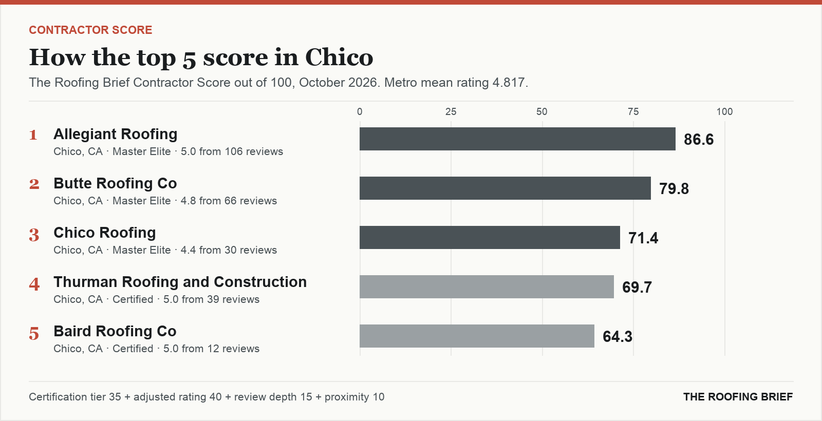 Bar chart of The Roofing Brief Contractor Score for the top five certified roofing contractors in Chico, CA