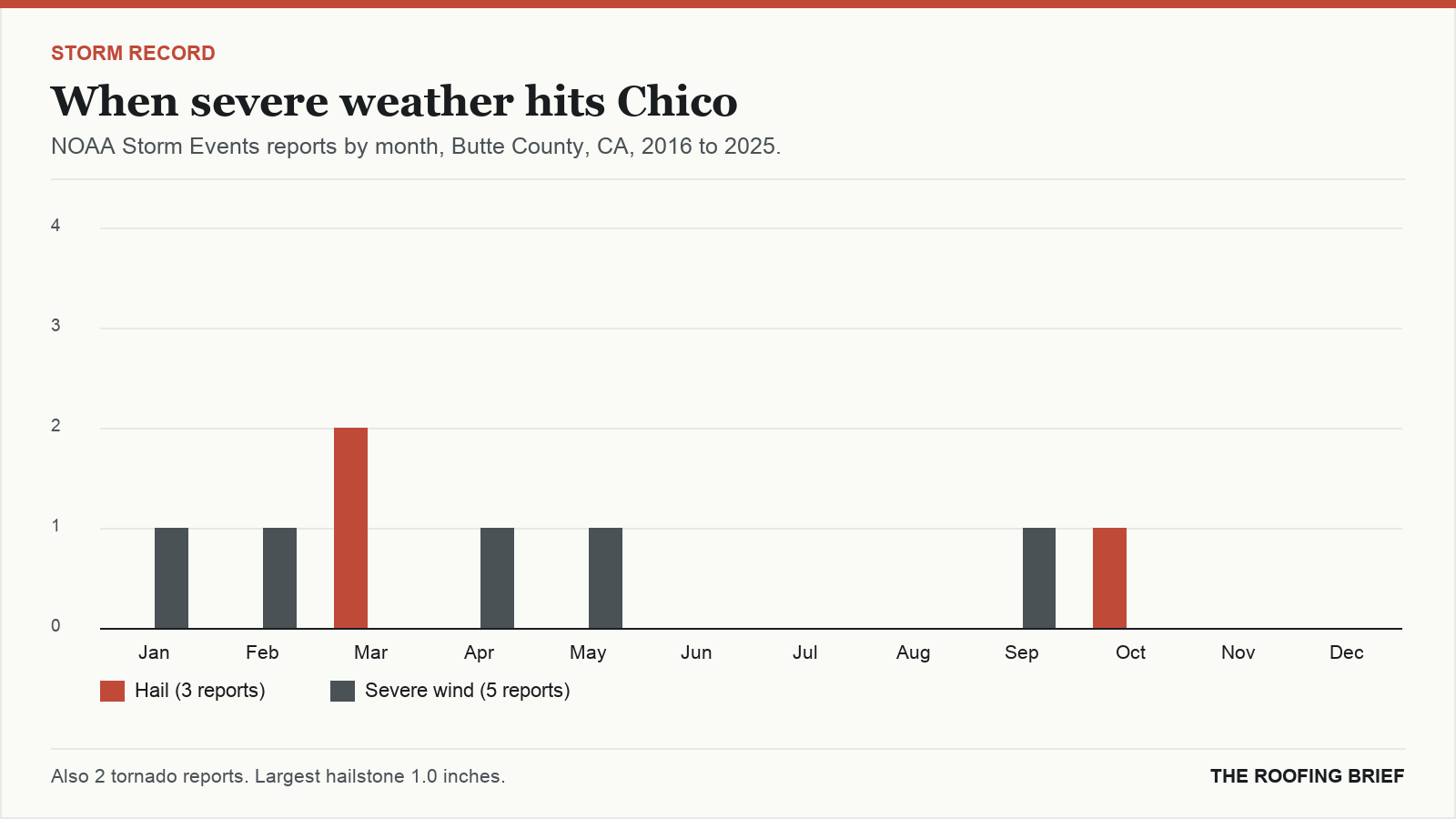 Bar chart of severe hail and wind reports by month for the Chico, CA metro, 2016 to 2025