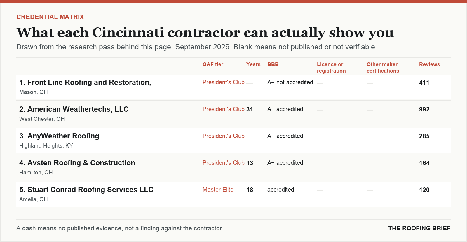 Table comparing certification tier, years trading, Better Business Bureau rating, licence and manufacturer certifications for the top certified roofing contractors in Cincinnati, OH