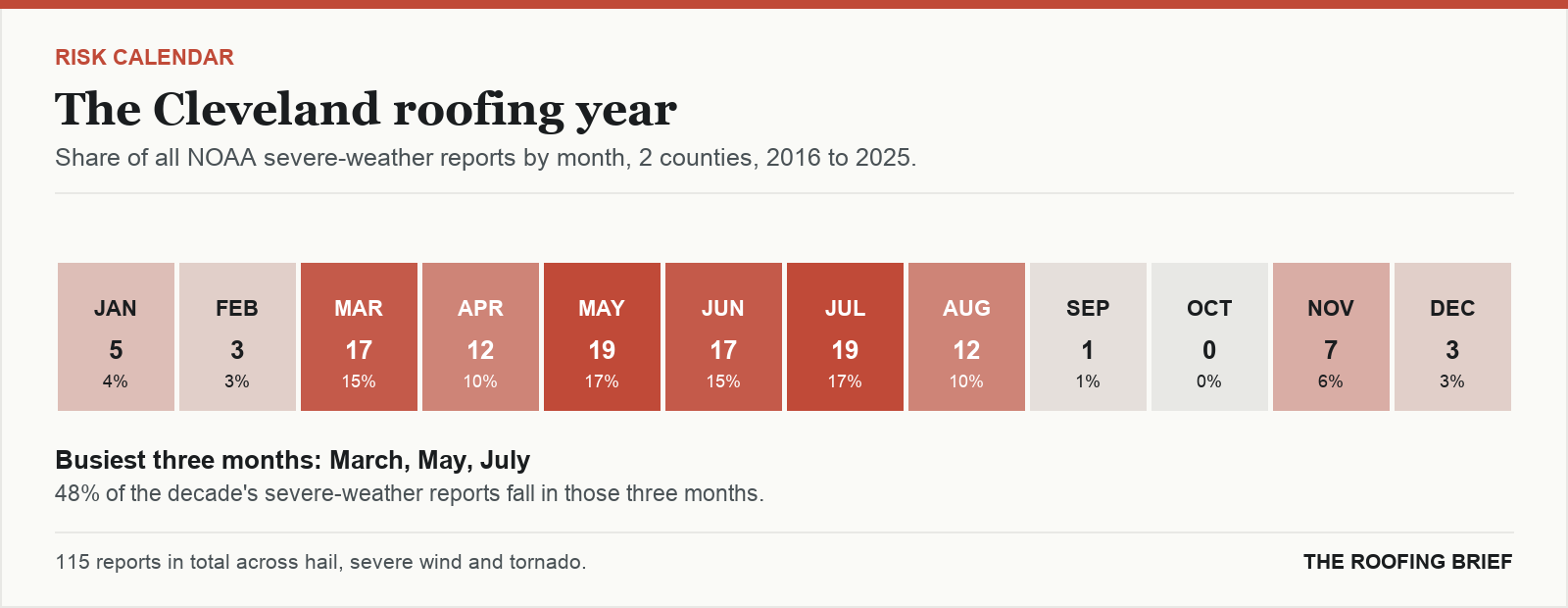 Calendar strip showing the share of severe-weather reports in each month of the year for the Cleveland, TN metro, 2016 to 2025