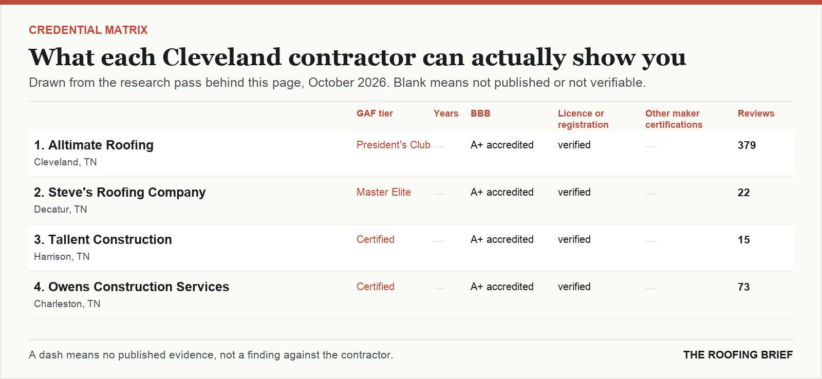 Table comparing certification tier, years trading, Better Business Bureau rating, licence and manufacturer certifications for the top certified roofing contractors in Cleveland, TN