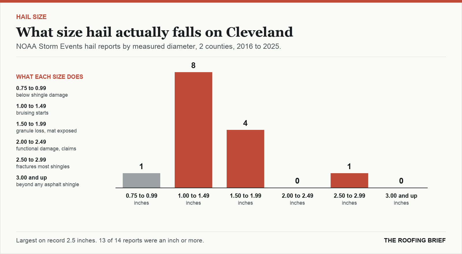 Bar chart of hail reports by measured stone diameter for the Cleveland, TN metro, 2016 to 2025, against what each size does to an asphalt shingle roof