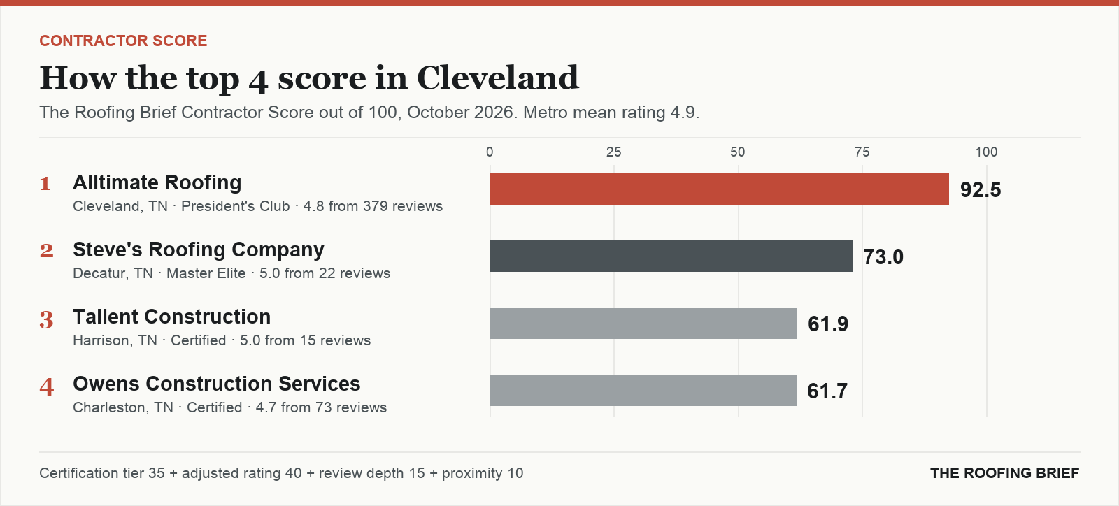 Bar chart of The Roofing Brief Contractor Score for the top four certified roofing contractors in Cleveland, TN