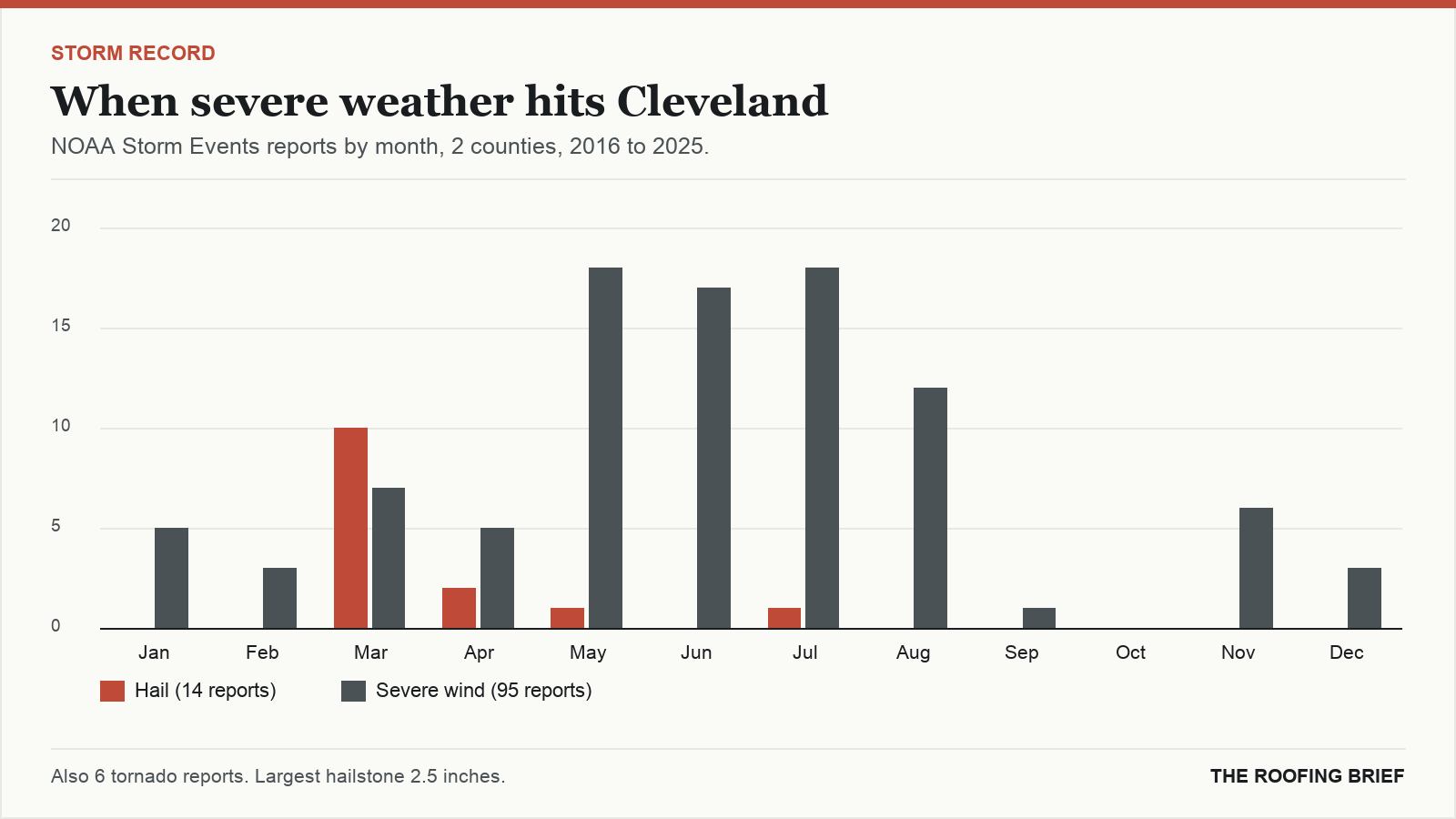 Bar chart of severe hail and wind reports by month for the Cleveland, TN metro, 2016 to 2025