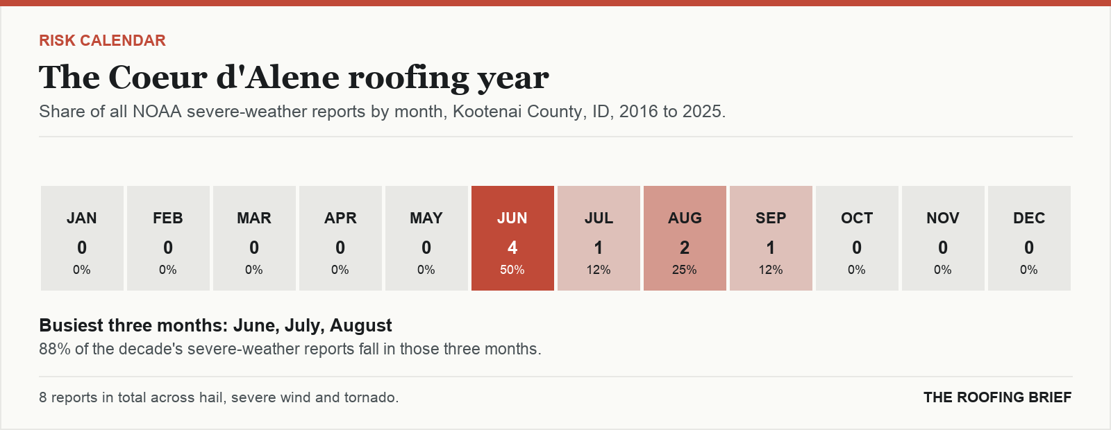Calendar strip showing the share of severe-weather reports in each month of the year for the Coeur d'Alene, ID metro, 2016 to 2025