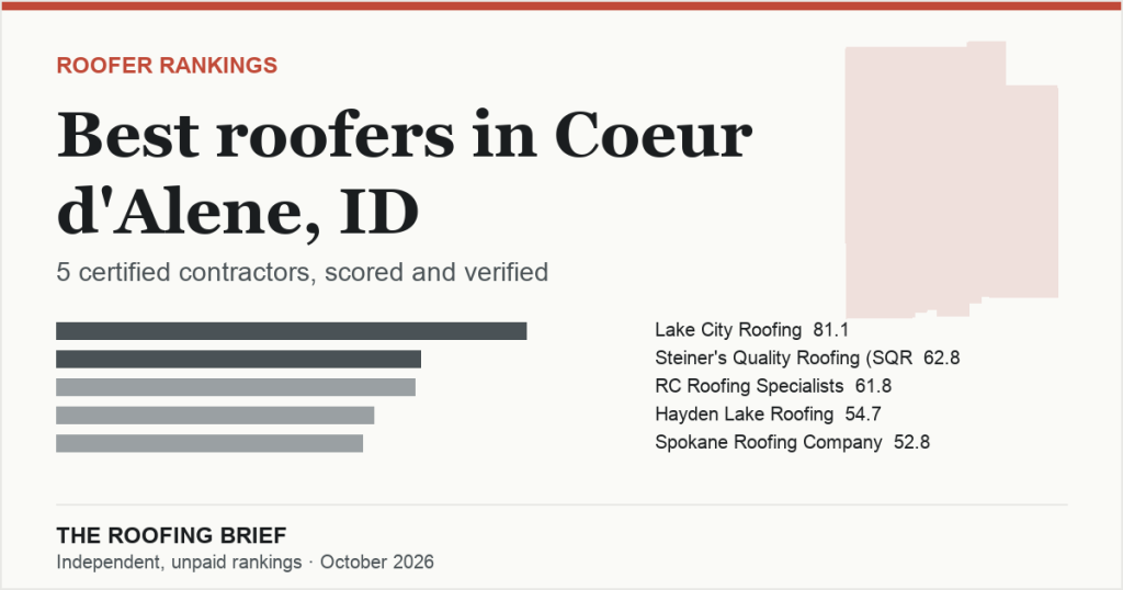 Best Roofers in Coeur d’Alene, ID: 5 Certified Contractors, Scored and Verified