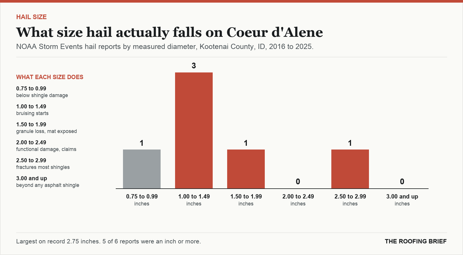 Bar chart of hail reports by measured stone diameter for the Coeur d'Alene, ID metro, 2016 to 2025, against what each size does to an asphalt shingle roof
