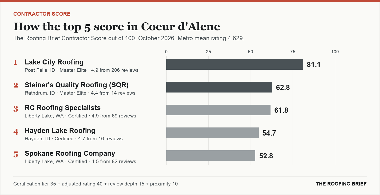 Bar chart of The Roofing Brief Contractor Score for the top five certified roofing contractors in Coeur d'Alene, ID