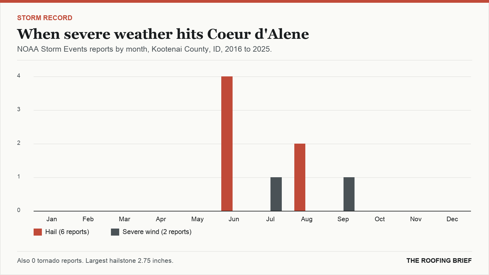 Bar chart of severe hail and wind reports by month for the Coeur d'Alene, ID metro, 2016 to 2025