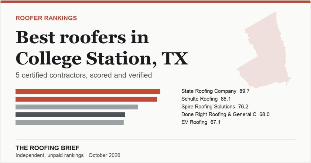 Best Roofers in College Station, TX: 5 Certified Contractors, Scored and Verified