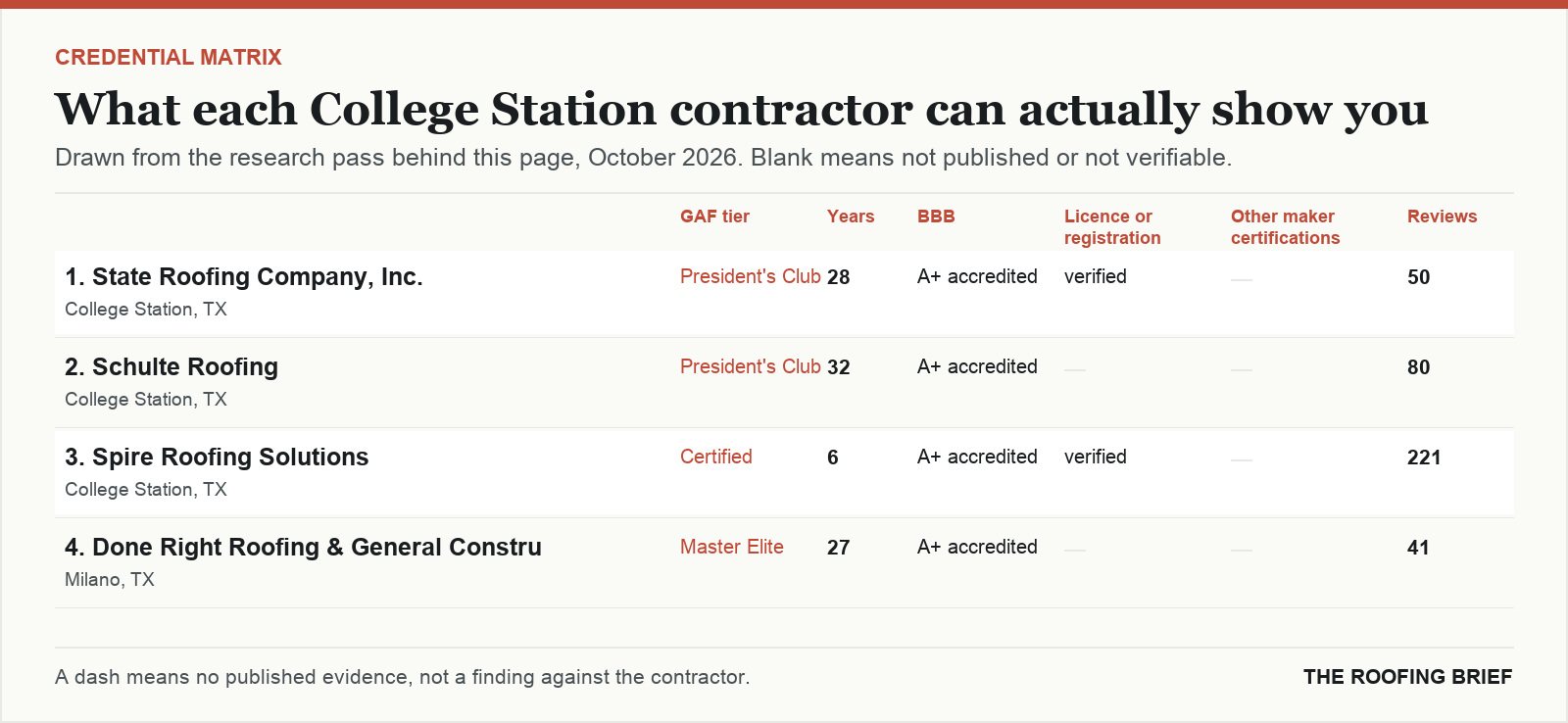 Table comparing certification tier, years trading, Better Business Bureau rating, licence and manufacturer certifications for the top certified roofing contractors in College Station, TX